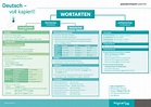 Deutschposter: Die wichtigsten Wortarten im Überblick – kapiert.de