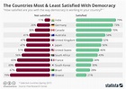 Chart: The Countries Most & Least Satisfied With Democracy | Statista