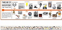Timeline of 20th Century Inventions and Technology - Poster Laminated ...