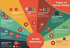 Types Of Social Media And Their Benefits : r/Infographics