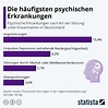 Infografik: Die häufigsten psychischen Erkrankungen | Statista
