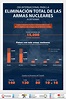 Infografía | Día Internacional para la Eliminación de las Armas ...