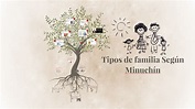 Tipos de familia Según Minuchín by Karelly González Vázquez on Prezi