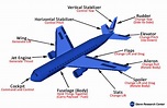 Airplane Parts and Function | Glenn Research Center | NASA