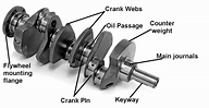 Crankshaft: Parts, Function, Types, Diagram & More [PDF]