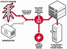 How a UPS System Works with a Backup Generator | CyberPower Power Blog
