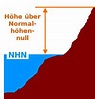 Normalhöhennull (NHN)