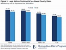 Three charts showing you poverty in U.S. cities and metro areas | Brookings