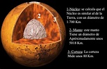 Estructura interna del planeta Marte - Blog didáctico