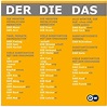 Der Die Das cheat sheet | Learn german, German grammar, German language ...