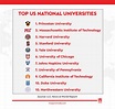 Top 5 U.S. National Universities for 2022-2023 - M Square Media