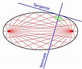 Brennpunkt (Geometrie) - Wikiwand