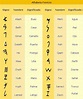 Alfabeto Fenicio: Invención del Alfabeto Fenicio