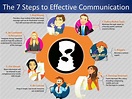 PPT - The 7 Steps to Effective Communication PowerPoint Presentation ...