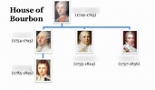 House of Bourbon Remastered 3 (Family Tree) Diagram | Quizlet