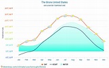 The Bronx United States weather 2023 Climate and weather in The Bronx ...