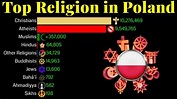 Top Religion Population in Poland 1900 - 2100 | Religion Population ...