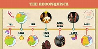 RECONQUISTA timeline