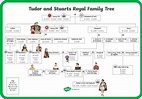 Who were the Stuart Family? House of Stuart Info & Resources