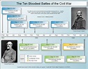 Civil War History timeline created with Timeline Maker Pro.