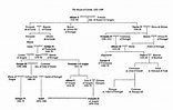 Chapter 8 | Spain history, Family genealogy, Family tree