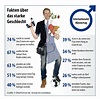 Internationaler Männertag: Fakten über das starke Geschlecht (BILD ...