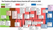 England rulers timeline - centuryklop