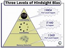 hindsight-bias-three-levels - Agile For All