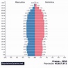 População: França 2050 - PopulationPyramid.net