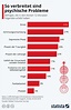 Infografik: Wie verbreitet sind psychische Probleme in Deutschland ...