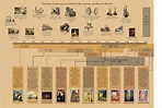 Timeline 1775 - 1914 Key Events & Art Periods | Images :: Behance