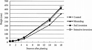 Mean height (cm) of Norway spruce grown at 10 different sites in Sweden ...