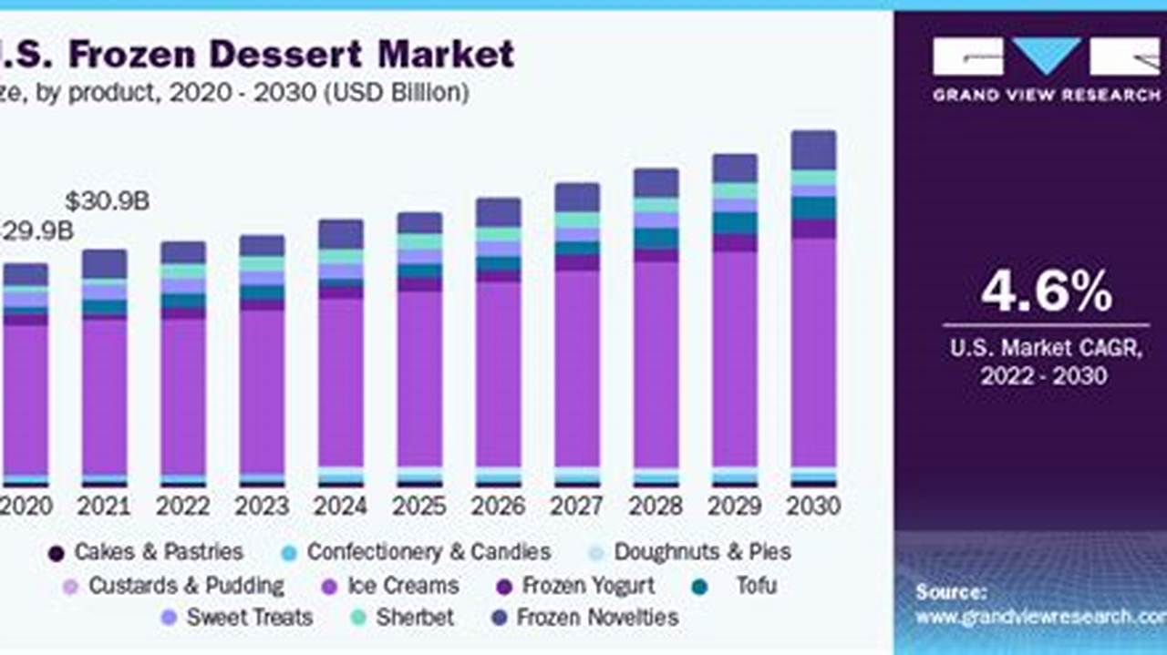 $$ Desserts, Ice Cream &amp;Amp; Frozen Yogurt., 2024