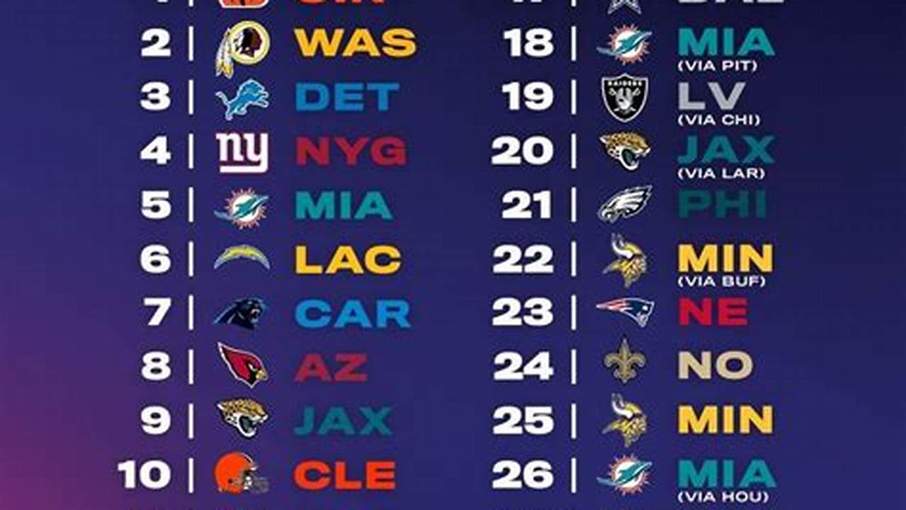 (Getty Images) Most Of The 2024 Nfl Draft Order Was Set Following Week 18 Of The 2023 Season, And Many Nfl Fans Believed They Had A Good Idea Of How The Rest Of., 2024