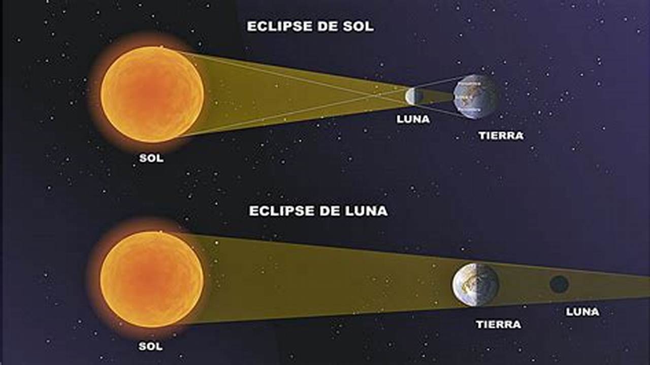 ¿Cuándo Es El Eclipse Solar De Este 2024?, 2024