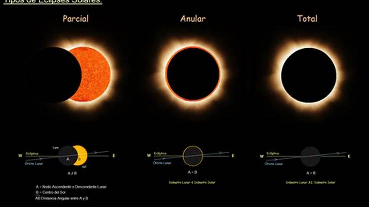 ¿Cuándo Es El Eclipse Solar En 2024?, 2024