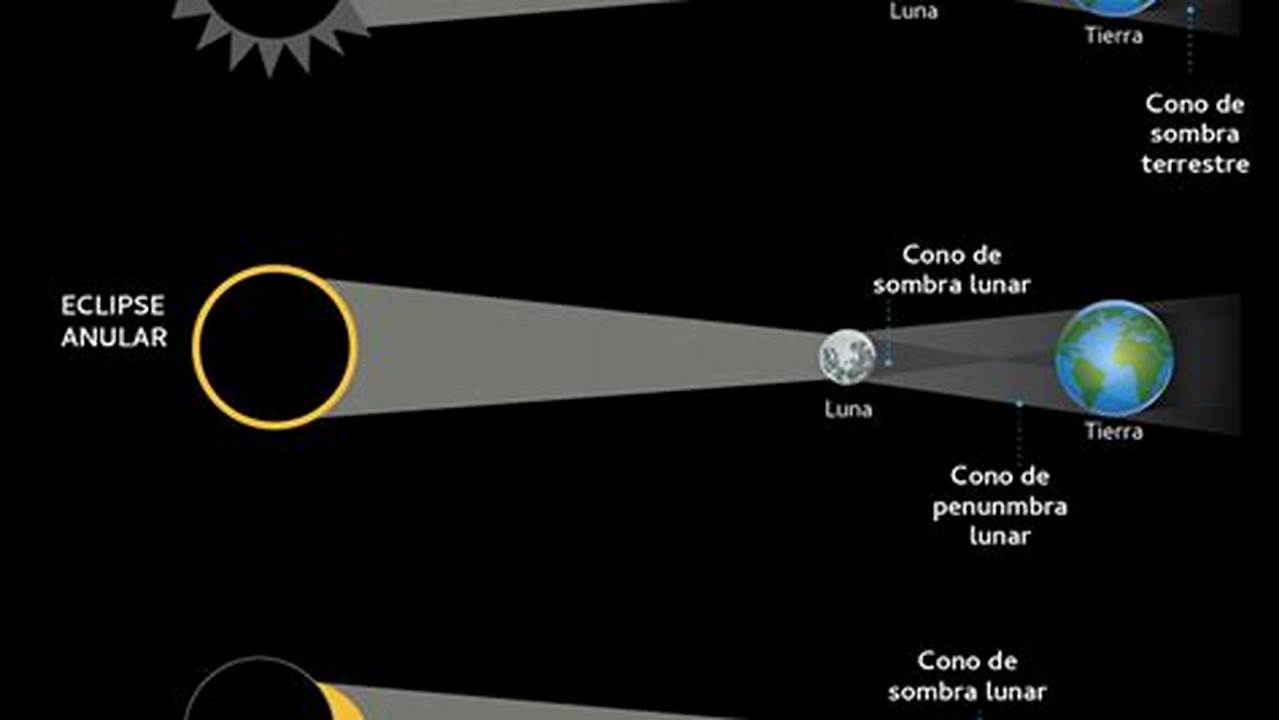 ¿Qué Es Un Eclipse Anular De Sol Y Cómo Protegerse La Vista?, 2024