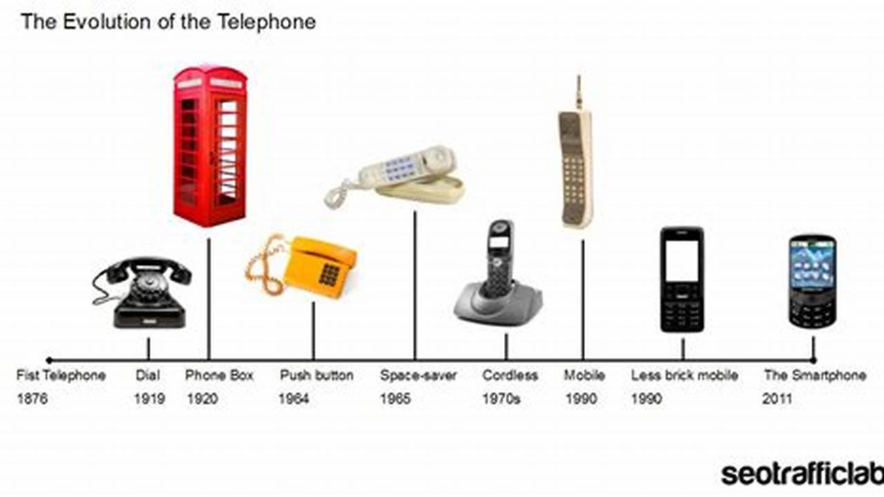 Évolution Du Téléphone Au Cours Du Temps Correction