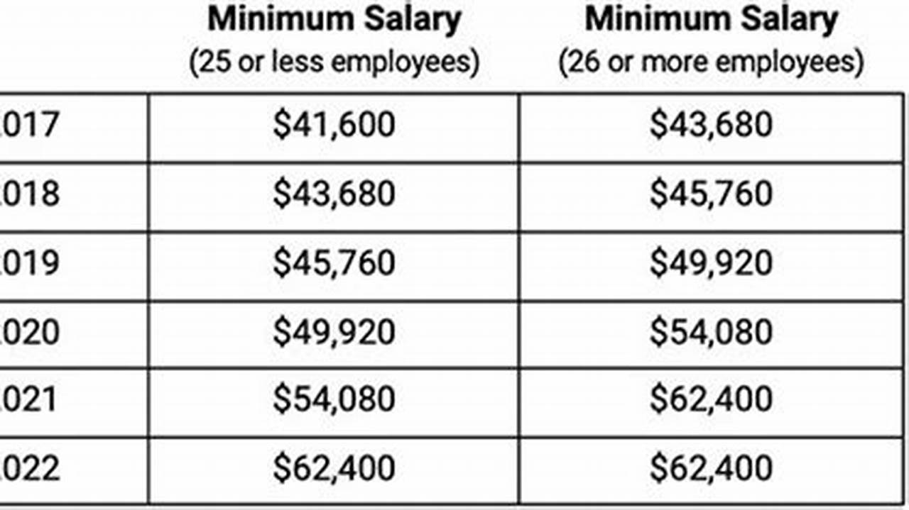 1, 2024, Exempt Employees In California Must Be Paid A Minimum Annual Salary Of $66,560., 2024