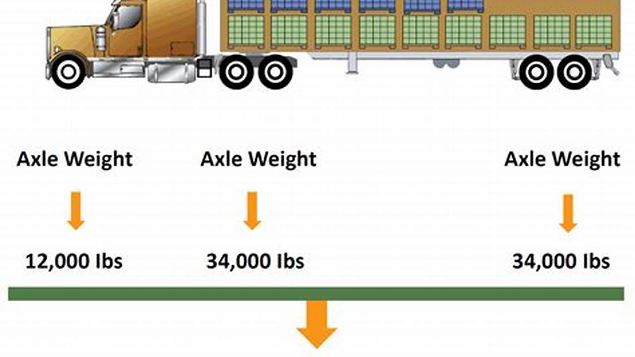 1 Cargo And Load Capacity Limited By Weight And Distribution., 2024