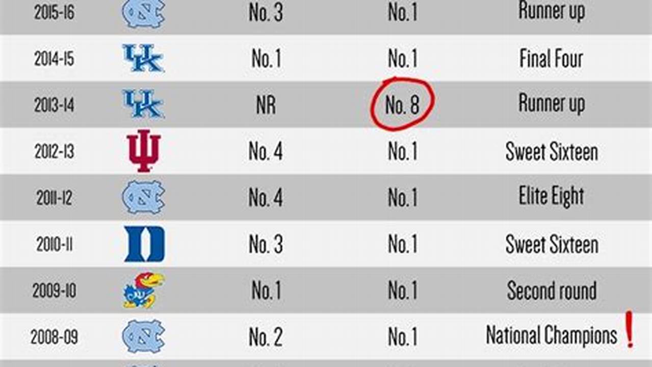 1 In The Final Associated Press College Football Poll Of The Season After The., 2024