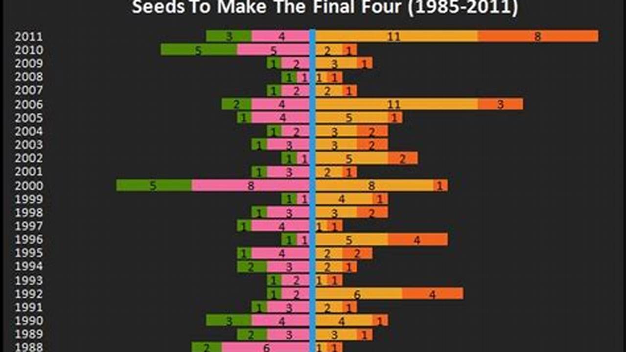 1 Seeds Have Reached The Final Four In 30 Of 38 Tournaments (79%) Only Once Have All Four No., 2024