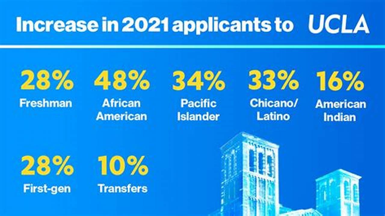 14% Ucla Out Of State Acceptance Rate., 2024