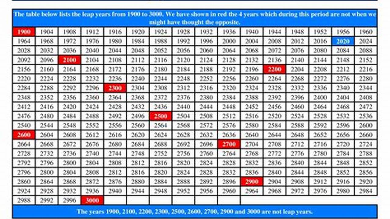 170 + 151 = 321 Or 322 For The Leap Year., 2024