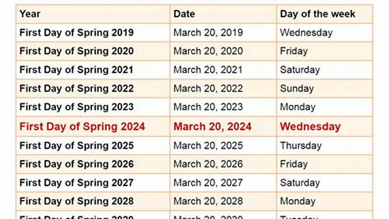1st Day Of Spring 2024 Date Usa