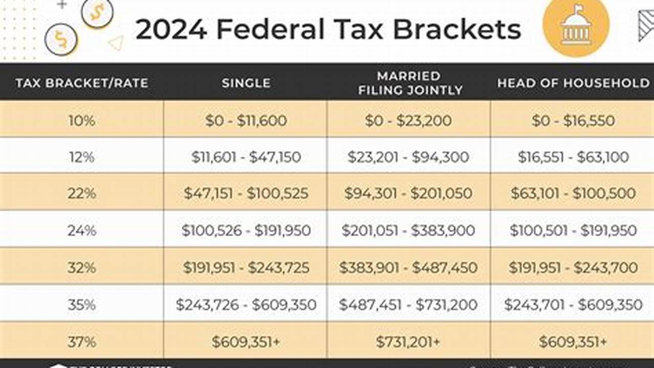 2023 And 2024 Tax Brackets And Federal Income Tax Rates., 2024