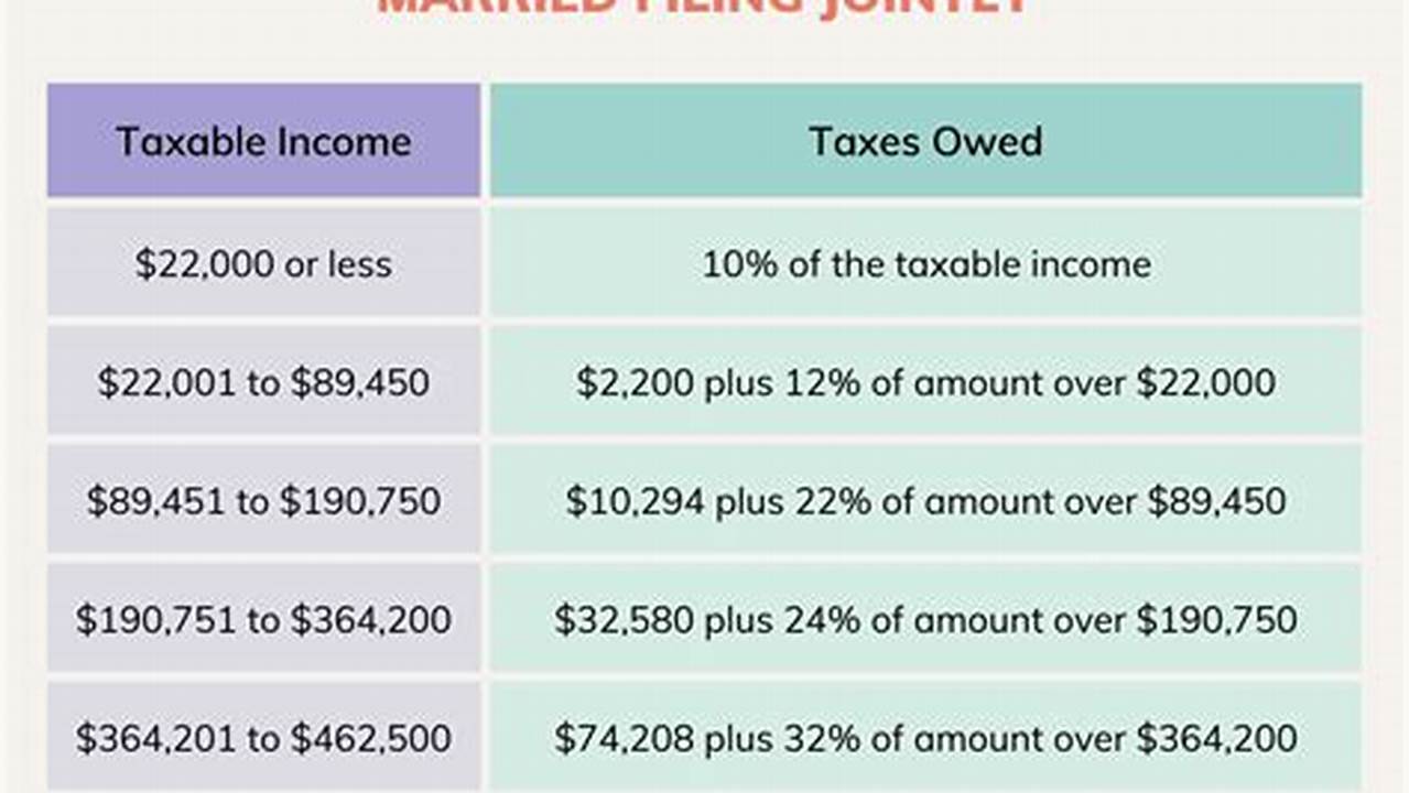 2023 Tax Brackets (Due April 15, 2024) Tax Rate Single Filers Married Filing Jointly* Married Filing Separately Head Of Household;, 2024