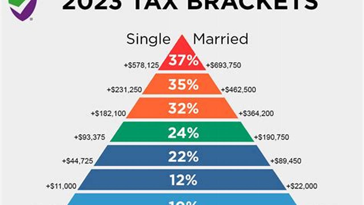 2023 Tax Brackets (Taxes Due In April 2024) The 2023 Tax Year—Meaning The Return You’ll File In 2024—Will Have The Same Seven Federal Income Tax Brackets As The Last Few Seasons, 2024