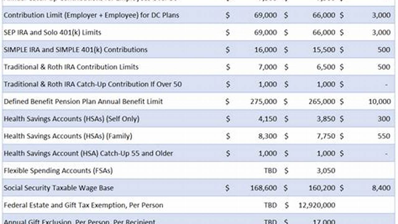 2024 401k Limits Irs