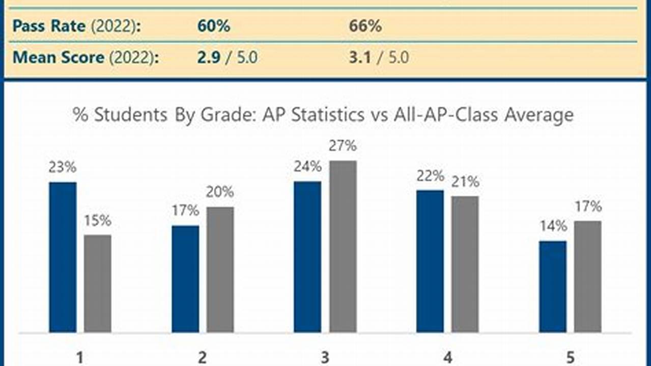 2024 Ap Statistics Exam